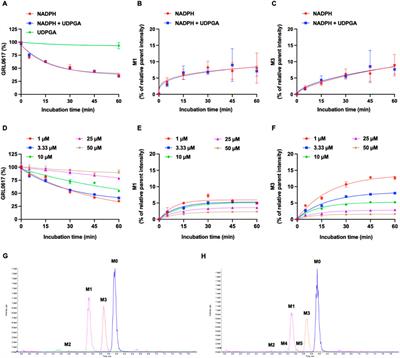 In vitro metabolic characterization of the SARS-CoV-2 papain-like protease inhibitors GRL0617 and HY-17542